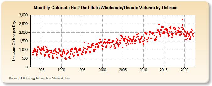 Colorado No 2 Distillate Wholesale/Resale Volume by Refiners (Thousand Gallons per Day)
