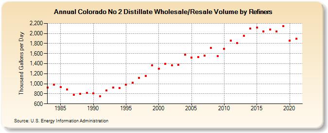 Colorado No 2 Distillate Wholesale/Resale Volume by Refiners (Thousand Gallons per Day)