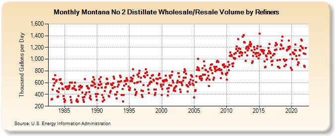 Montana No 2 Distillate Wholesale/Resale Volume by Refiners (Thousand Gallons per Day)