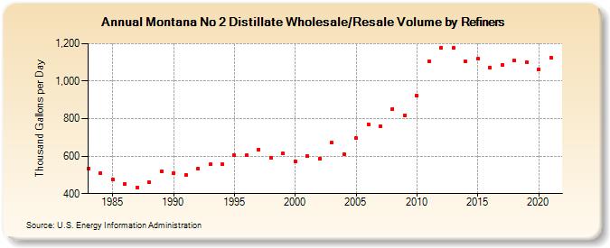 Montana No 2 Distillate Wholesale/Resale Volume by Refiners (Thousand Gallons per Day)
