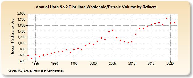 Utah No 2 Distillate Wholesale/Resale Volume by Refiners (Thousand Gallons per Day)