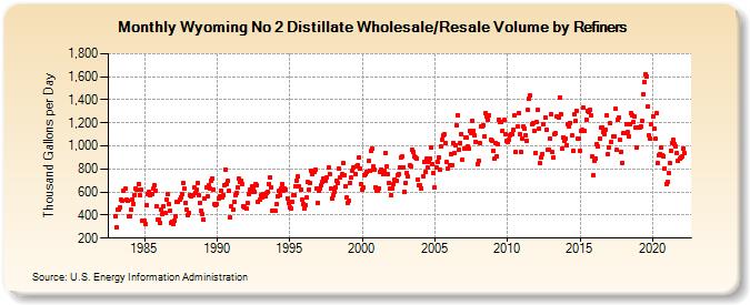 Wyoming No 2 Distillate Wholesale/Resale Volume by Refiners (Thousand Gallons per Day)