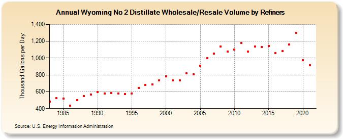 Wyoming No 2 Distillate Wholesale/Resale Volume by Refiners (Thousand Gallons per Day)