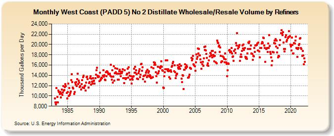 West Coast (PADD 5) No 2 Distillate Wholesale/Resale Volume by Refiners (Thousand Gallons per Day)