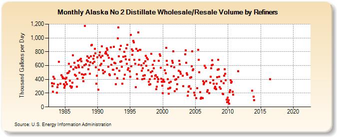 Alaska No 2 Distillate Wholesale/Resale Volume by Refiners (Thousand Gallons per Day)