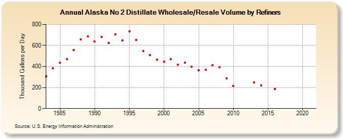 Alaska No 2 Distillate Wholesale/Resale Volume by Refiners (Thousand Gallons per Day)