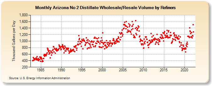 Arizona No 2 Distillate Wholesale/Resale Volume by Refiners (Thousand Gallons per Day)