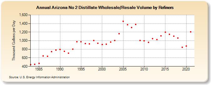 Arizona No 2 Distillate Wholesale/Resale Volume by Refiners (Thousand Gallons per Day)