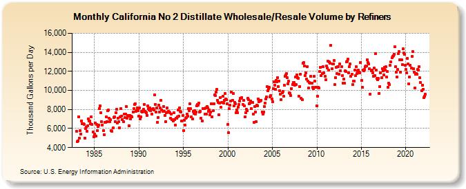 California No 2 Distillate Wholesale/Resale Volume by Refiners (Thousand Gallons per Day)