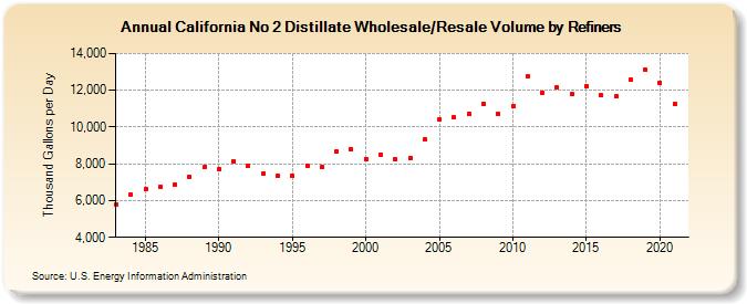 California No 2 Distillate Wholesale/Resale Volume by Refiners (Thousand Gallons per Day)