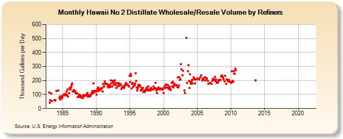 Hawaii No 2 Distillate Wholesale/Resale Volume by Refiners (Thousand Gallons per Day)