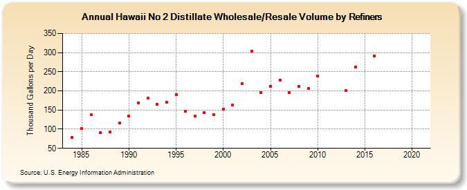 Hawaii No 2 Distillate Wholesale/Resale Volume by Refiners (Thousand Gallons per Day)