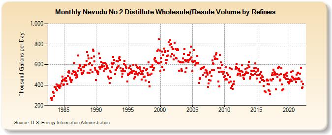 Nevada No 2 Distillate Wholesale/Resale Volume by Refiners (Thousand Gallons per Day)