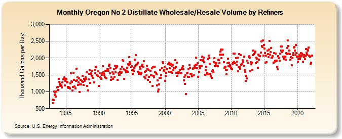 Oregon No 2 Distillate Wholesale/Resale Volume by Refiners (Thousand Gallons per Day)
