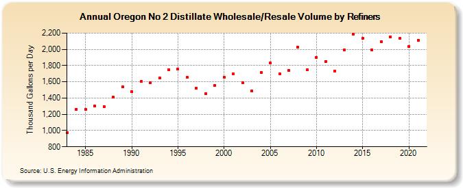 Oregon No 2 Distillate Wholesale/Resale Volume by Refiners (Thousand Gallons per Day)
