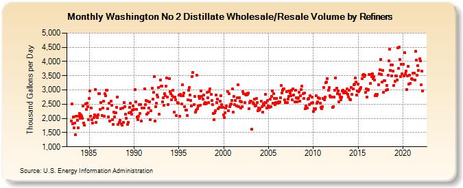 Washington No 2 Distillate Wholesale/Resale Volume by Refiners (Thousand Gallons per Day)