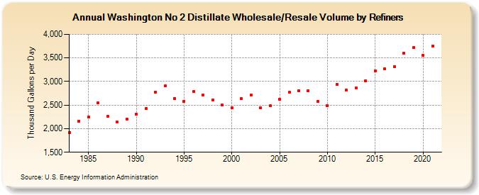 Washington No 2 Distillate Wholesale/Resale Volume by Refiners (Thousand Gallons per Day)