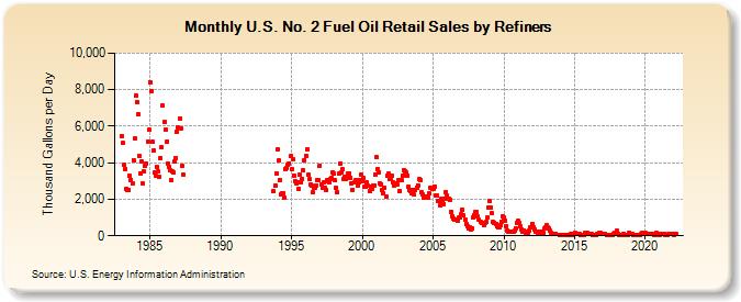 U.S. No. 2 Fuel Oil Retail Sales by Refiners (Thousand Gallons per Day)