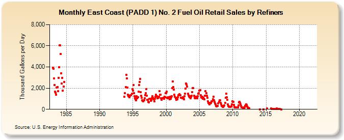 East Coast (PADD 1) No. 2 Fuel Oil Retail Sales by Refiners (Thousand Gallons per Day)