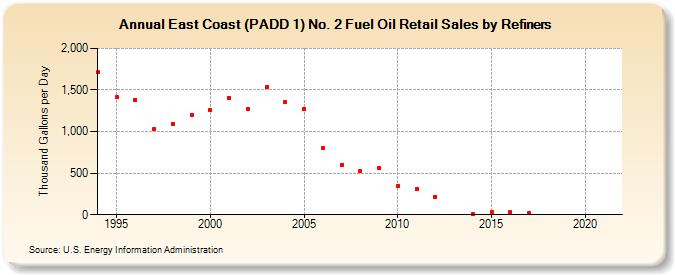 East Coast (PADD 1) No. 2 Fuel Oil Retail Sales by Refiners (Thousand Gallons per Day)