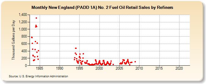 New England (PADD 1A) No. 2 Fuel Oil Retail Sales by Refiners (Thousand Gallons per Day)