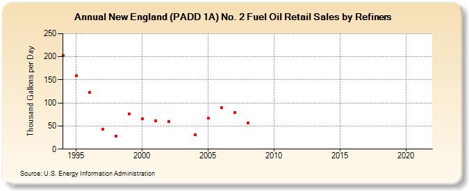 New England (PADD 1A) No. 2 Fuel Oil Retail Sales by Refiners (Thousand Gallons per Day)