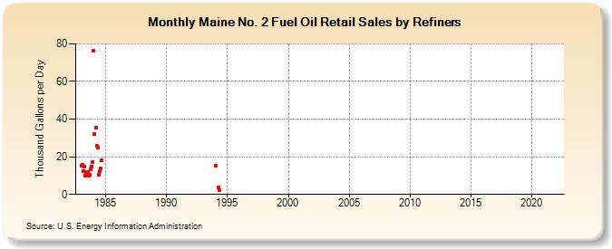 Maine No. 2 Fuel Oil Retail Sales by Refiners (Thousand Gallons per Day)
