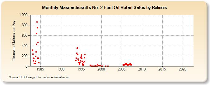 Massachusetts No. 2 Fuel Oil Retail Sales by Refiners (Thousand Gallons per Day)
