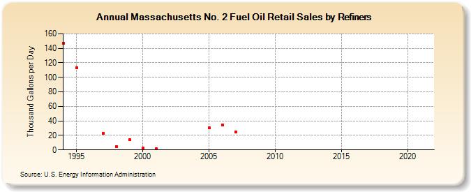 Massachusetts No. 2 Fuel Oil Retail Sales by Refiners (Thousand Gallons per Day)