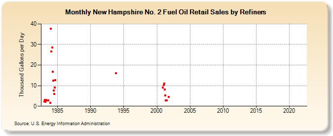 New Hampshire No. 2 Fuel Oil Retail Sales by Refiners (Thousand Gallons per Day)