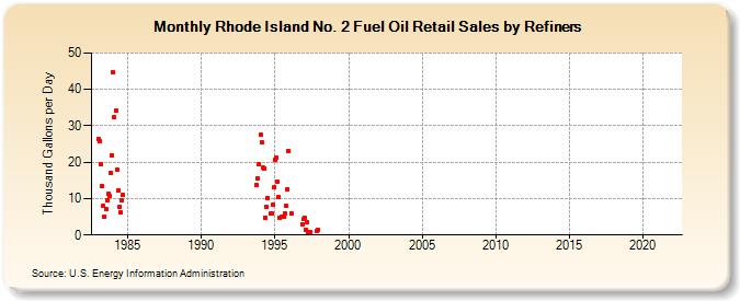 Rhode Island No. 2 Fuel Oil Retail Sales by Refiners (Thousand Gallons per Day)