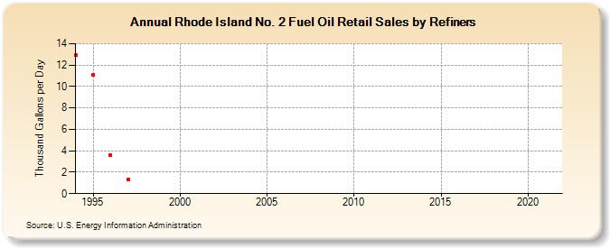 Rhode Island No. 2 Fuel Oil Retail Sales by Refiners (Thousand Gallons per Day)