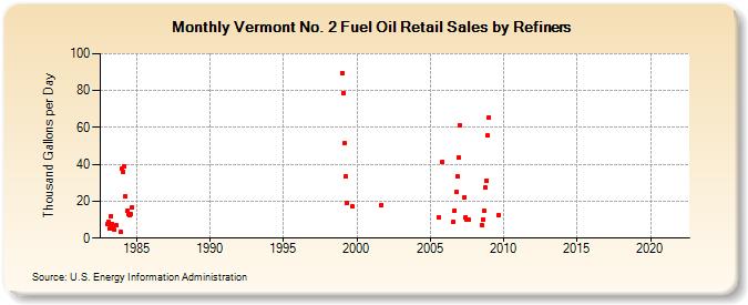 Vermont No. 2 Fuel Oil Retail Sales by Refiners (Thousand Gallons per Day)