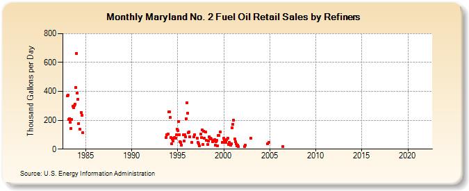 Maryland No. 2 Fuel Oil Retail Sales by Refiners (Thousand Gallons per Day)