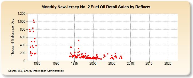 New Jersey No. 2 Fuel Oil Retail Sales by Refiners (Thousand Gallons per Day)