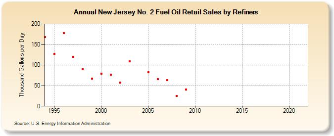New Jersey No. 2 Fuel Oil Retail Sales by Refiners (Thousand Gallons per Day)