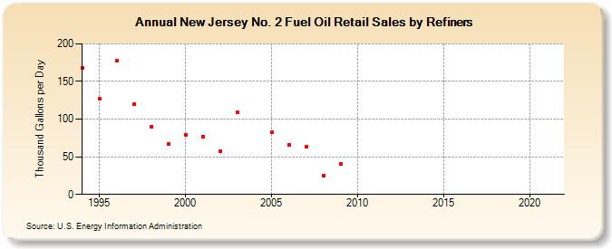 New Jersey No. 2 Fuel Oil Retail Sales by Refiners (Thousand Gallons per Day)