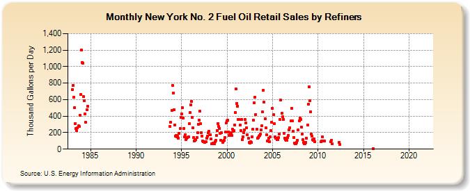 New York No. 2 Fuel Oil Retail Sales by Refiners (Thousand Gallons per Day)