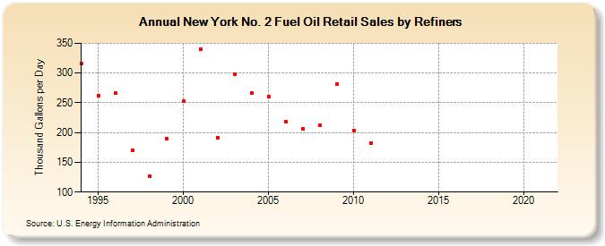 New York No. 2 Fuel Oil Retail Sales by Refiners (Thousand Gallons per Day)