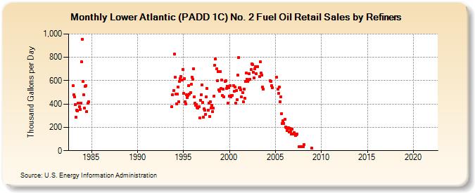 Lower Atlantic (PADD 1C) No. 2 Fuel Oil Retail Sales by Refiners (Thousand Gallons per Day)