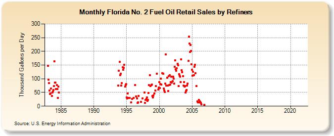Florida No. 2 Fuel Oil Retail Sales by Refiners (Thousand Gallons per Day)