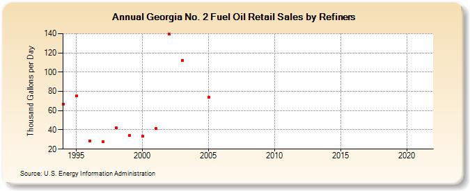 Georgia No. 2 Fuel Oil Retail Sales by Refiners (Thousand Gallons per Day)