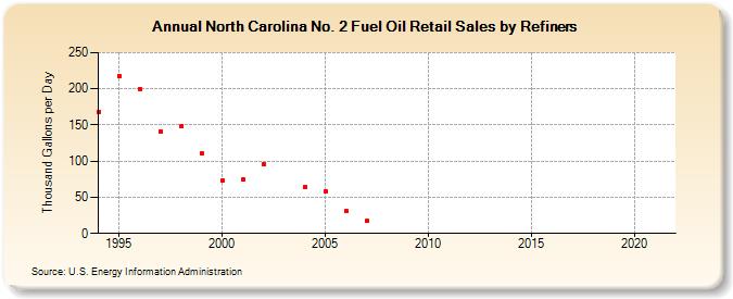 North Carolina No. 2 Fuel Oil Retail Sales by Refiners (Thousand Gallons per Day)