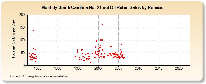 South Carolina No. 2 Fuel Oil Retail Sales by Refiners (Thousand Gallons per Day)