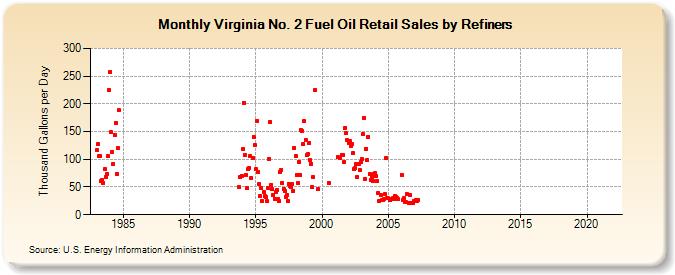 Virginia No. 2 Fuel Oil Retail Sales by Refiners (Thousand Gallons per Day)