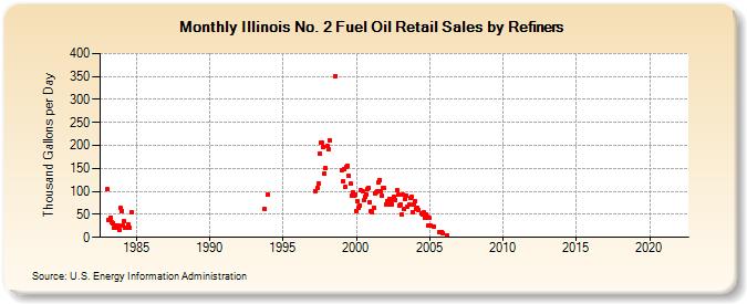 Illinois No. 2 Fuel Oil Retail Sales by Refiners (Thousand Gallons per Day)