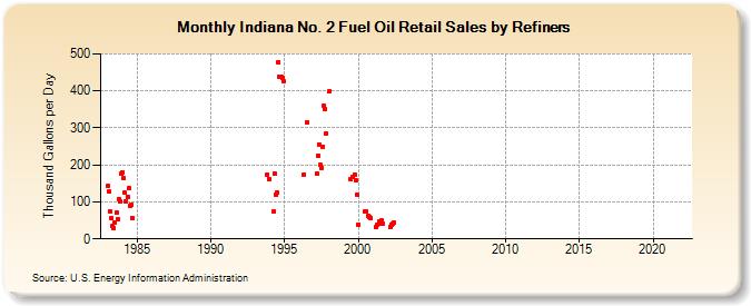 Indiana No. 2 Fuel Oil Retail Sales by Refiners (Thousand Gallons per Day)