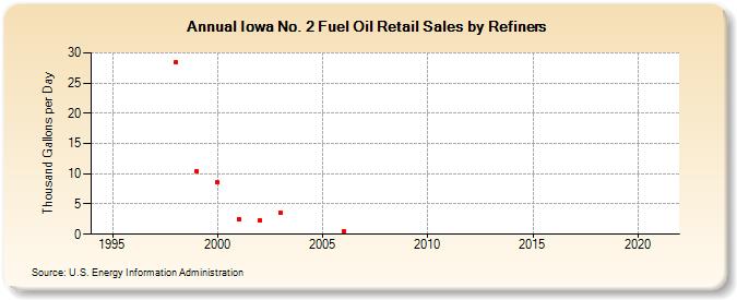 Iowa No. 2 Fuel Oil Retail Sales by Refiners (Thousand Gallons per Day)