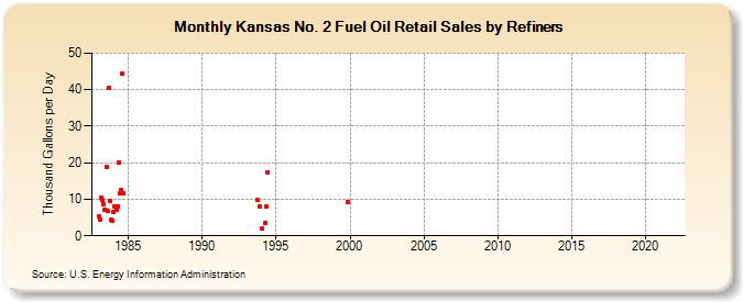 Kansas No. 2 Fuel Oil Retail Sales by Refiners (Thousand Gallons per Day)