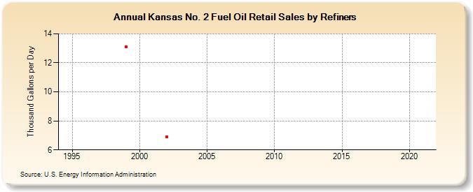 Kansas No. 2 Fuel Oil Retail Sales by Refiners (Thousand Gallons per Day)
